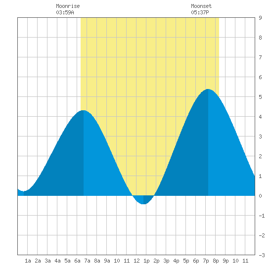 State 312 tide chart for Monday, June 3, 2024