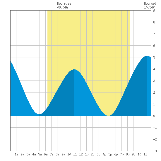 State 312 tide chart for Saturday, June 8, 2024