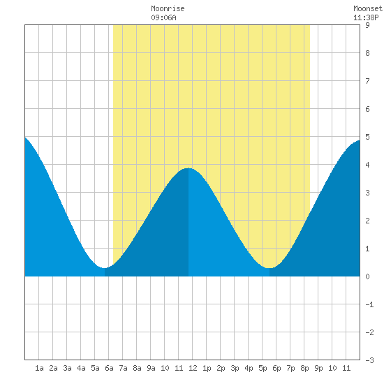State 312 tide chart for Sunday, June 9, 2024