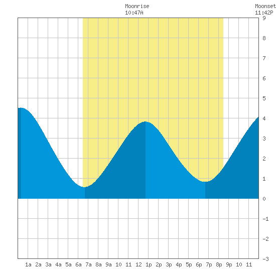 State 312 tide chart for Wednesday, July 10, 2024