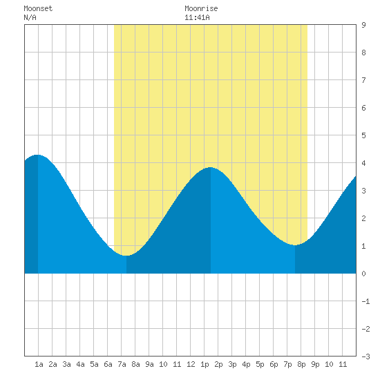 State 312 tide chart for Thursday, July 11, 2024
