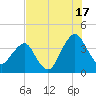State 312 tide chart for Wednesday, July 17, 2024