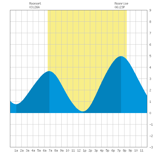 State 312 tide chart for Thursday, July 18, 2024