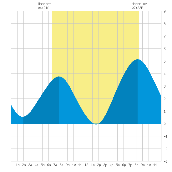 State 312 tide chart for Friday, July 19, 2024