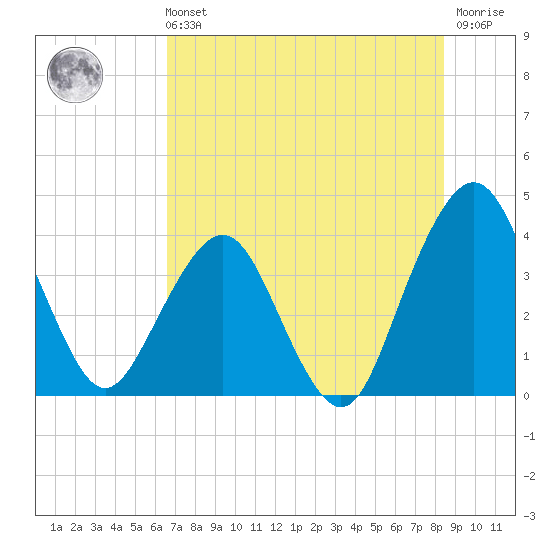 State 312 tide chart for Sunday, July 21, 2024