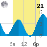 State 312 tide chart for Sunday, July 21, 2024