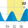 State 312 tide chart for Monday, July 22, 2024