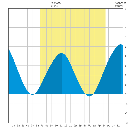 State 312 tide chart for Tuesday, July 23, 2024