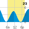 State 312 tide chart for Tuesday, July 23, 2024