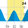 State 312 tide chart for Wednesday, July 24, 2024