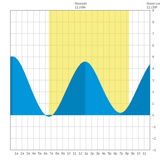 State 312 tide chart for Thursday, July 25, 2024