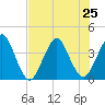 State 312 tide chart for Thursday, July 25, 2024