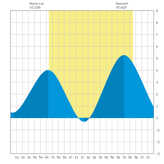 State 312 tide chart for Tuesday, July 2, 2024