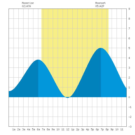 State 312 tide chart for Wednesday, July 31, 2024