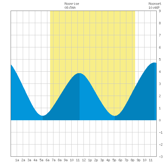 State 312 tide chart for Monday, July 8, 2024