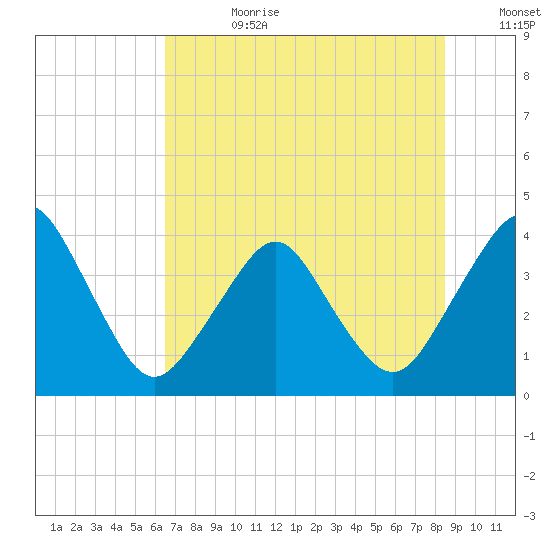 State 312 tide chart for Tuesday, July 9, 2024