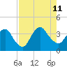 State 312 tide chart for Sunday, August 11, 2024
