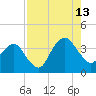 State 312 tide chart for Tuesday, August 13, 2024