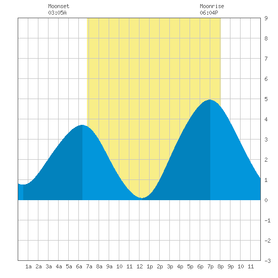 State 312 tide chart for Friday, August 16, 2024