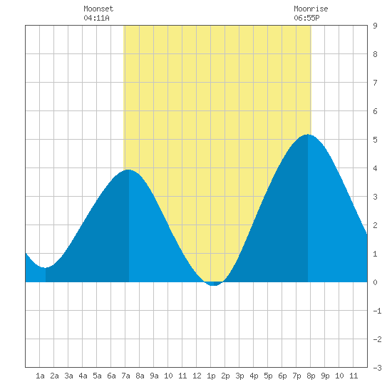 State 312 tide chart for Saturday, August 17, 2024