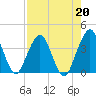 State 312 tide chart for Tuesday, August 20, 2024