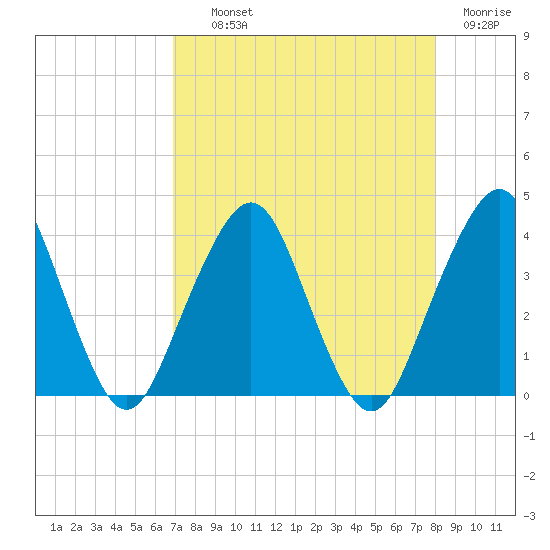 State 312 tide chart for Wednesday, August 21, 2024