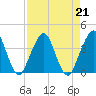 State 312 tide chart for Wednesday, August 21, 2024