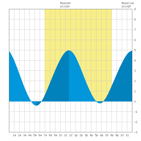 State 312 tide chart for Thursday, August 22, 2024
