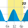 State 312 tide chart for Thursday, August 22, 2024