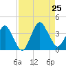 State 312 tide chart for Sunday, August 25, 2024