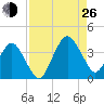 State 312 tide chart for Monday, August 26, 2024