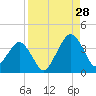 State 312 tide chart for Wednesday, August 28, 2024