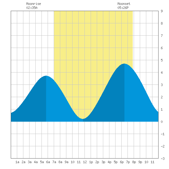 State 312 tide chart for Thursday, August 29, 2024