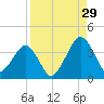State 312 tide chart for Thursday, August 29, 2024