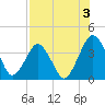 State 312 tide chart for Saturday, August 3, 2024