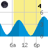 State 312 tide chart for Sunday, August 4, 2024