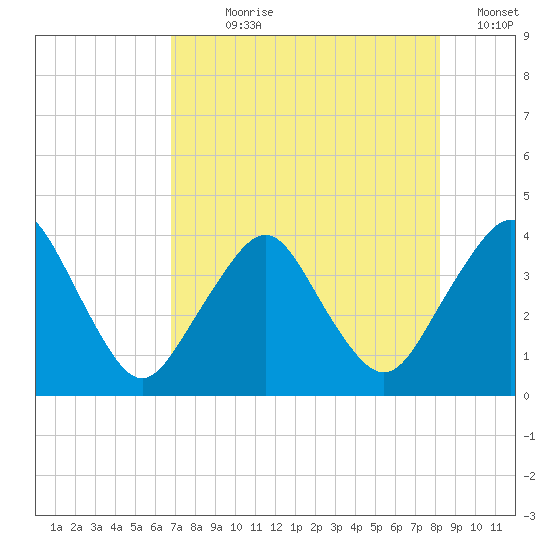State 312 tide chart for Wednesday, August 7, 2024