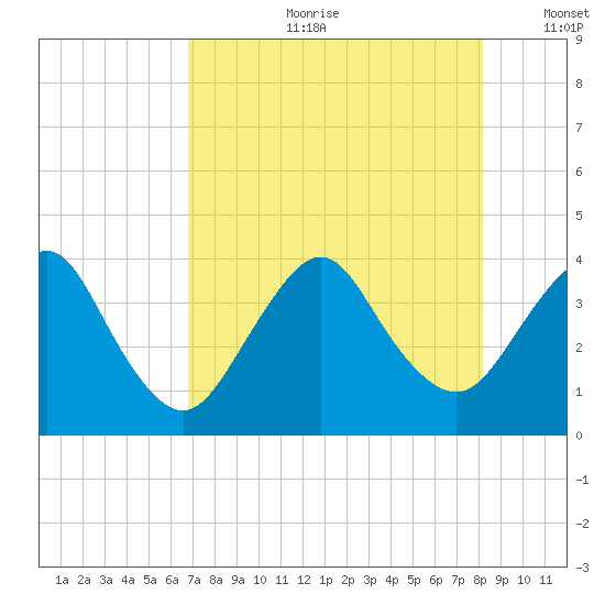 State 312 tide chart for Friday, August 9, 2024