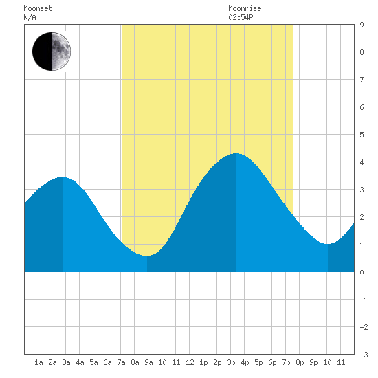 State 312 tide chart for Wednesday, September 11, 2024