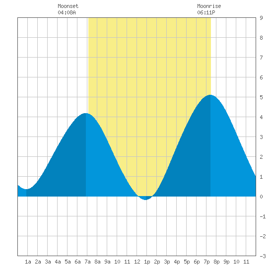 State 312 tide chart for Sunday, September 15, 2024