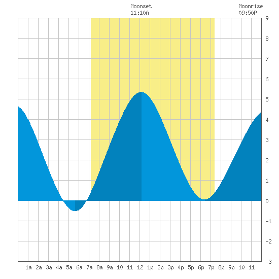 State 312 tide chart for Saturday, September 21, 2024