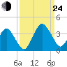State 312 tide chart for Tuesday, September 24, 2024