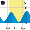 State 312 tide chart for Monday, September 2, 2024