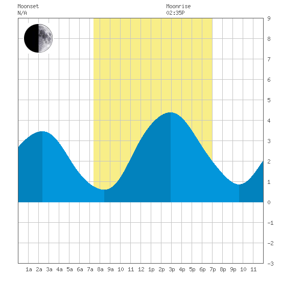 State 312 tide chart for Thursday, October 10, 2024