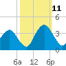 State 312 tide chart for Friday, October 11, 2024