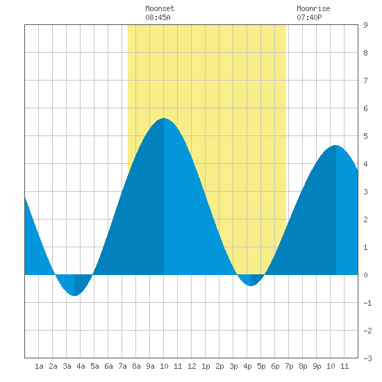 State 312 tide chart for Friday, October 18, 2024