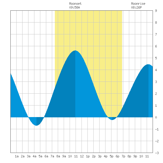 State 312 tide chart for Saturday, October 19, 2024