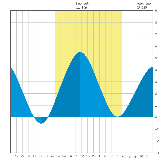 State 312 tide chart for Sunday, October 20, 2024