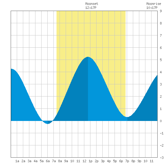 State 312 tide chart for Monday, October 21, 2024