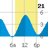 State 312 tide chart for Monday, October 21, 2024